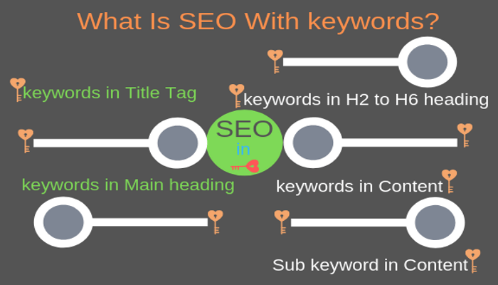 What is Seo in keywords